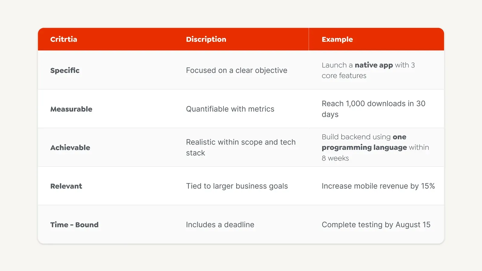 SMART: Specific, Measurable, Achievable, Relevant, and Time-bound.